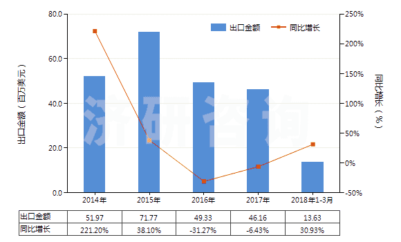 2014-2018年3月中國回轉(zhuǎn)式軸向柱塞泵(HS84136060)出口總額及增速統(tǒng)計 2014-2018年3月中國回轉(zhuǎn)式軸向柱塞泵(HS84136060)出口總額及增速統(tǒng)計